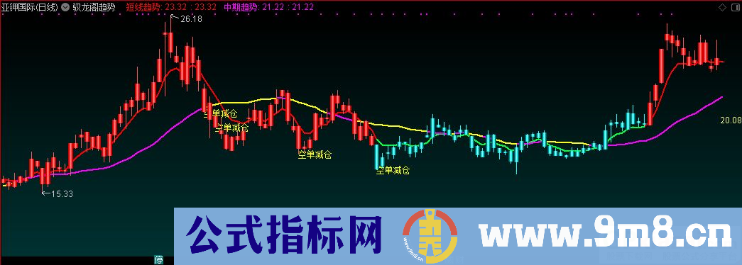 通达信驭龙阁趋势主图指标 九毛八公式指标网