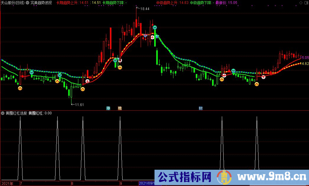 通达信完美趋势波段主图+红加号选股+黄圈红杠选股指标 九毛八公式指标网