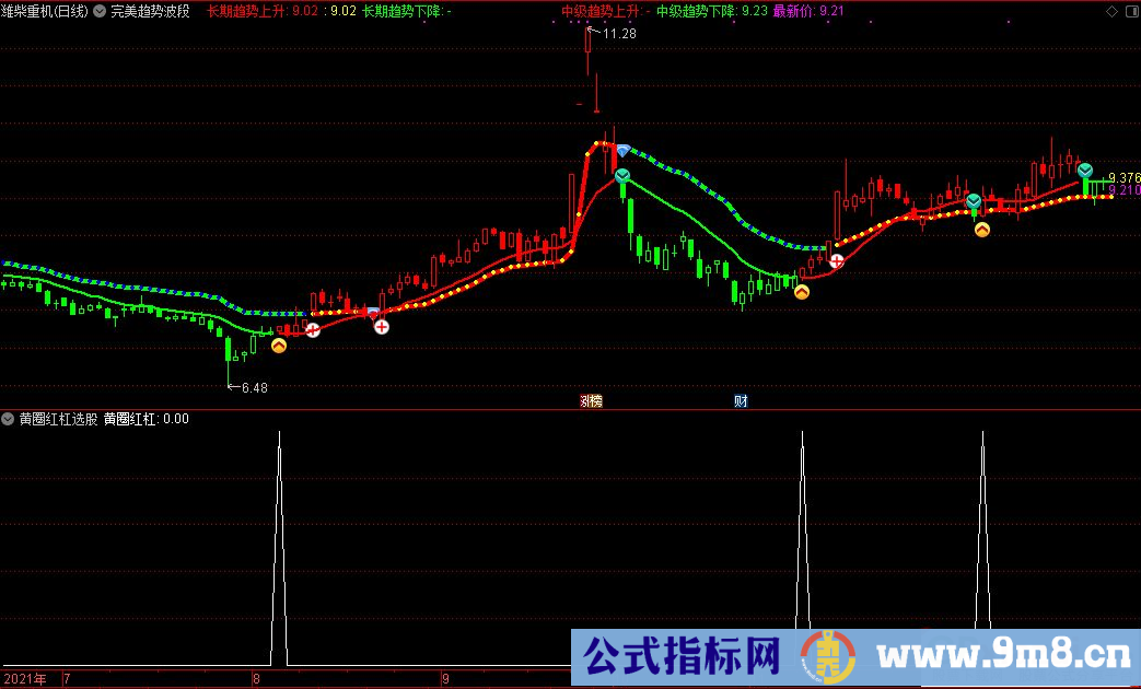 通达信完美趋势波段主图+红加号选股+黄圈红杠选股指标 源码 贴图