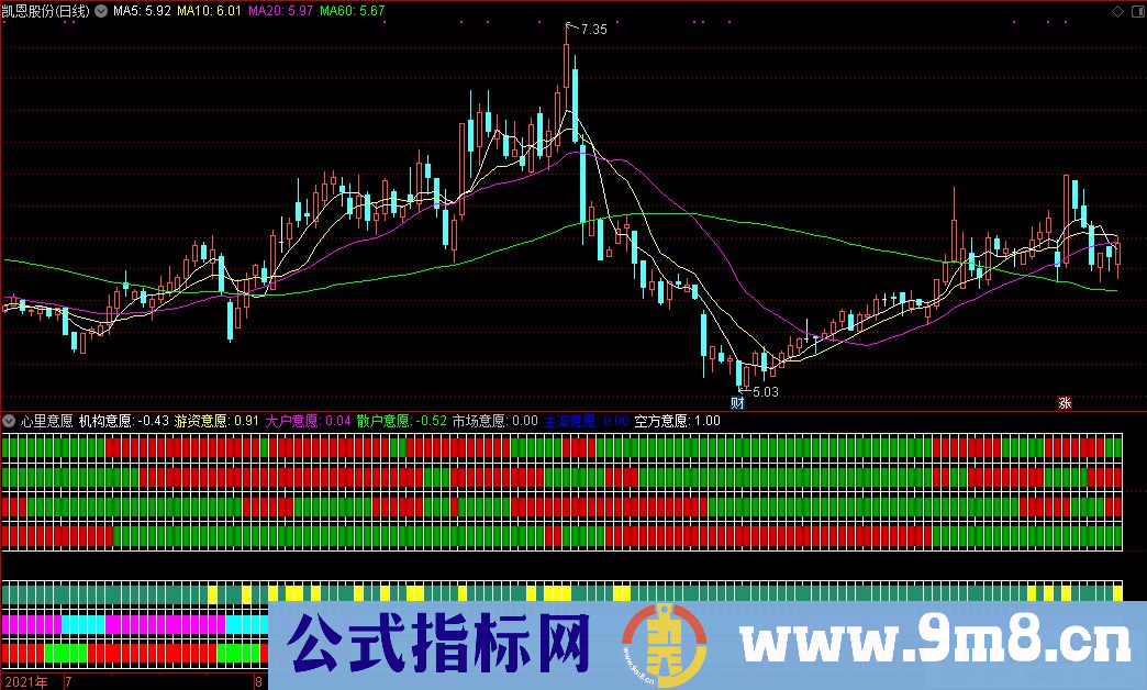 通达信心里意愿副图指标 源码 贴图