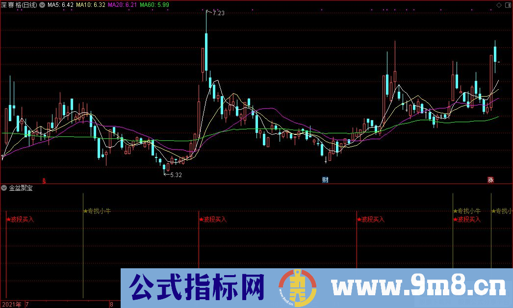 通达信金盆聚宝副图+专找小牛选股+波段买入选股+坚决买进选股指标 九毛八公式指标网