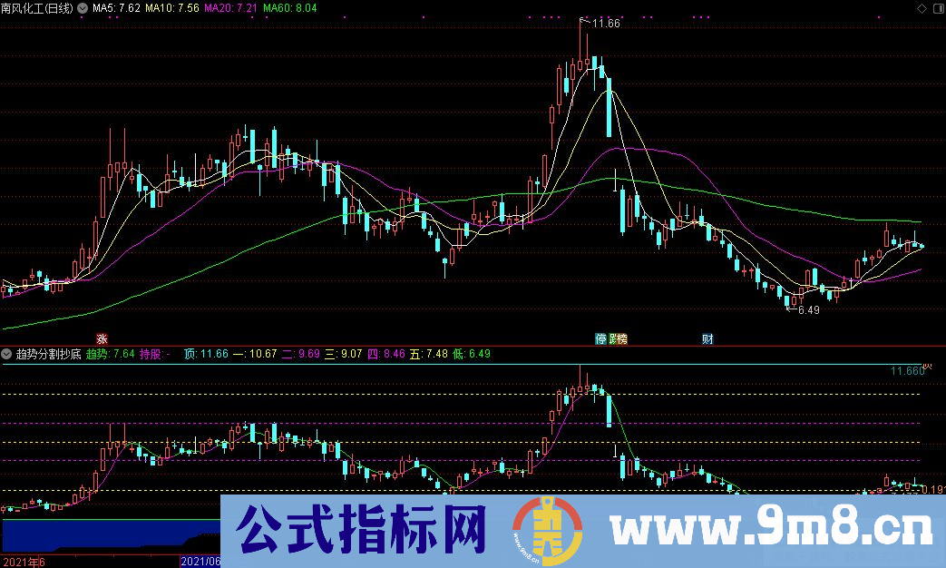 通达信趋势+黄金分割+抄底副图指标 源码 贴图