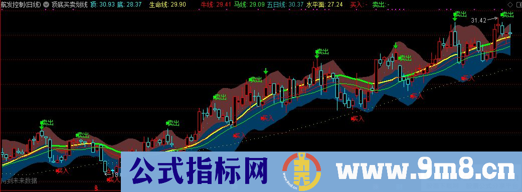 通达信顶底买卖划线主图指标 源码 贴图