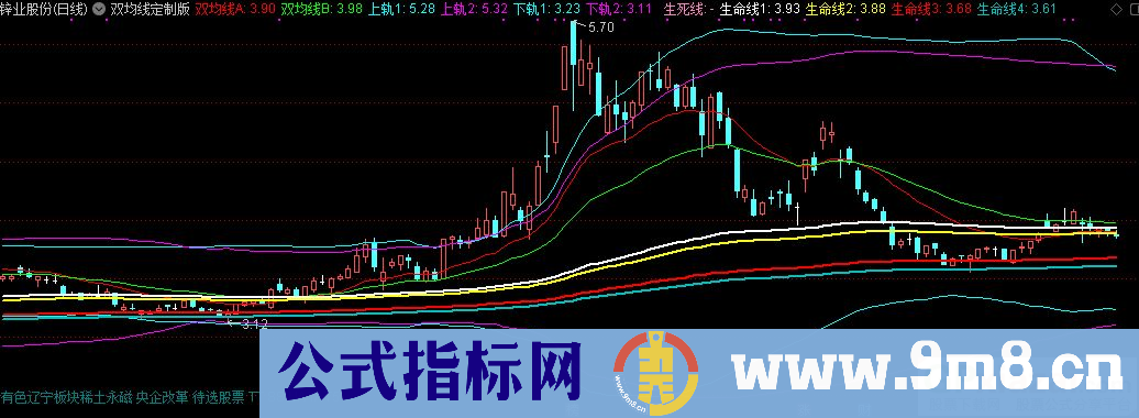 通达信古月双均线定制版主图指标 九毛八公式指标网