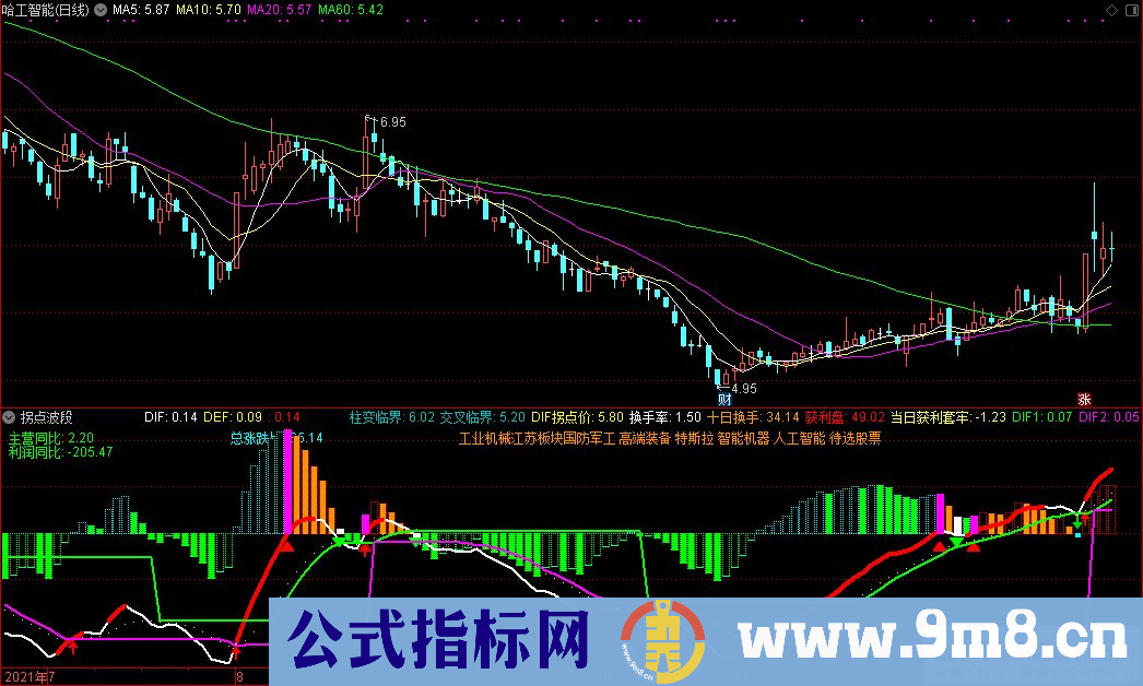 通达信拐点波段副图+红三角选股+红箭头选股指标 九毛八公式指标网