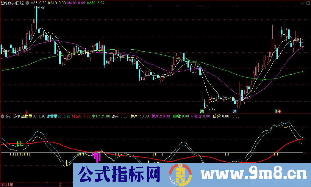 通达信金点反弹+金点选股+反弹选股指标 源码 贴图