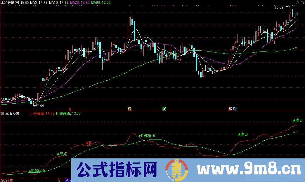 通达信高低反转副图指标 九毛八公式指标网