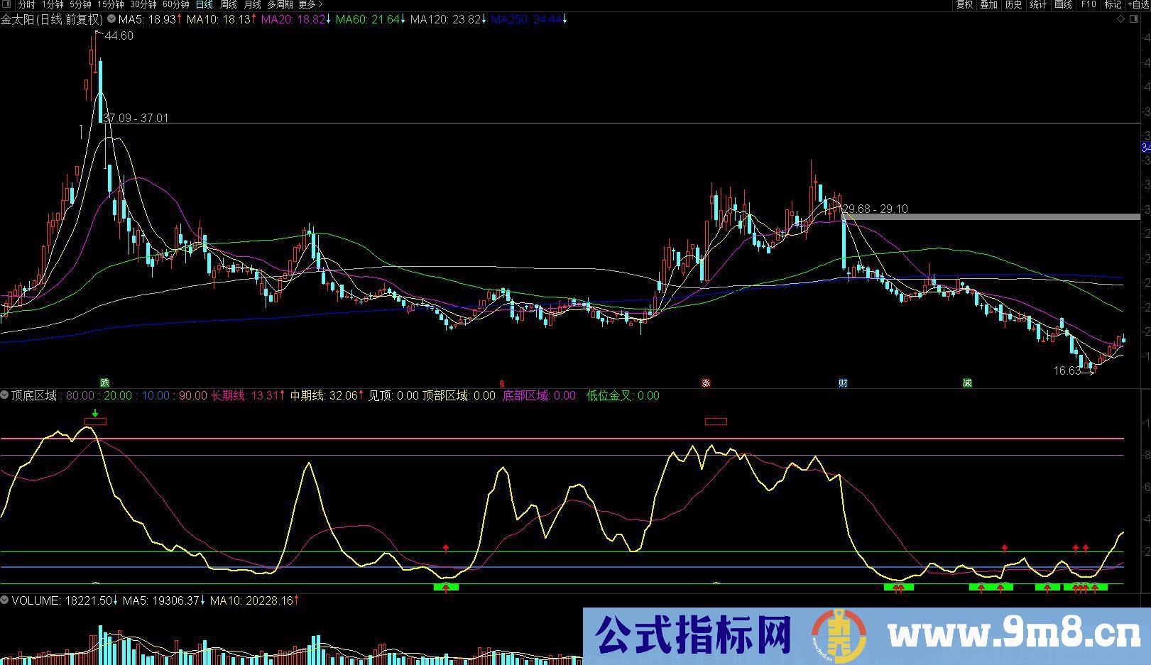 顶底一眼便知 中期顶底区域 通达信副图指标 源码 贴图