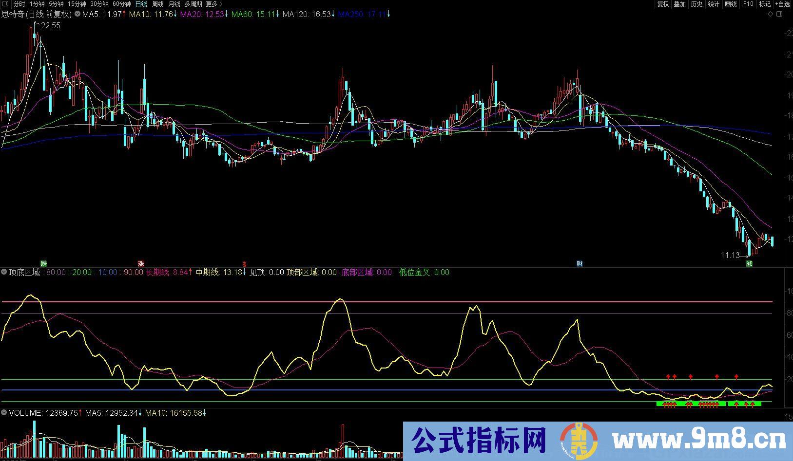 顶底一眼便知 中期顶底区域 通达信副图指标 源码 贴图