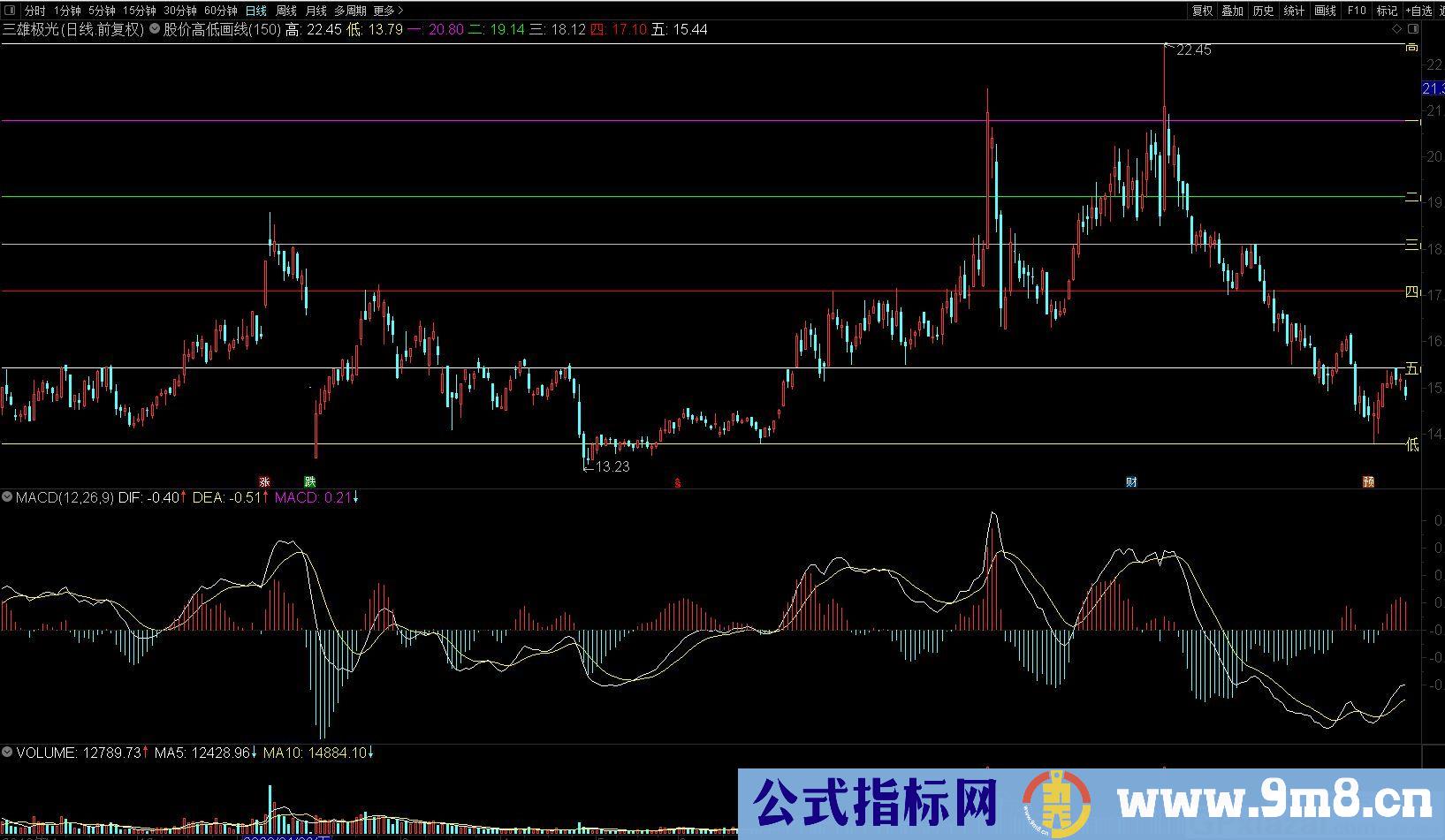 股价高低点自动画线指标 通达信主图指标 九毛八公式指标网