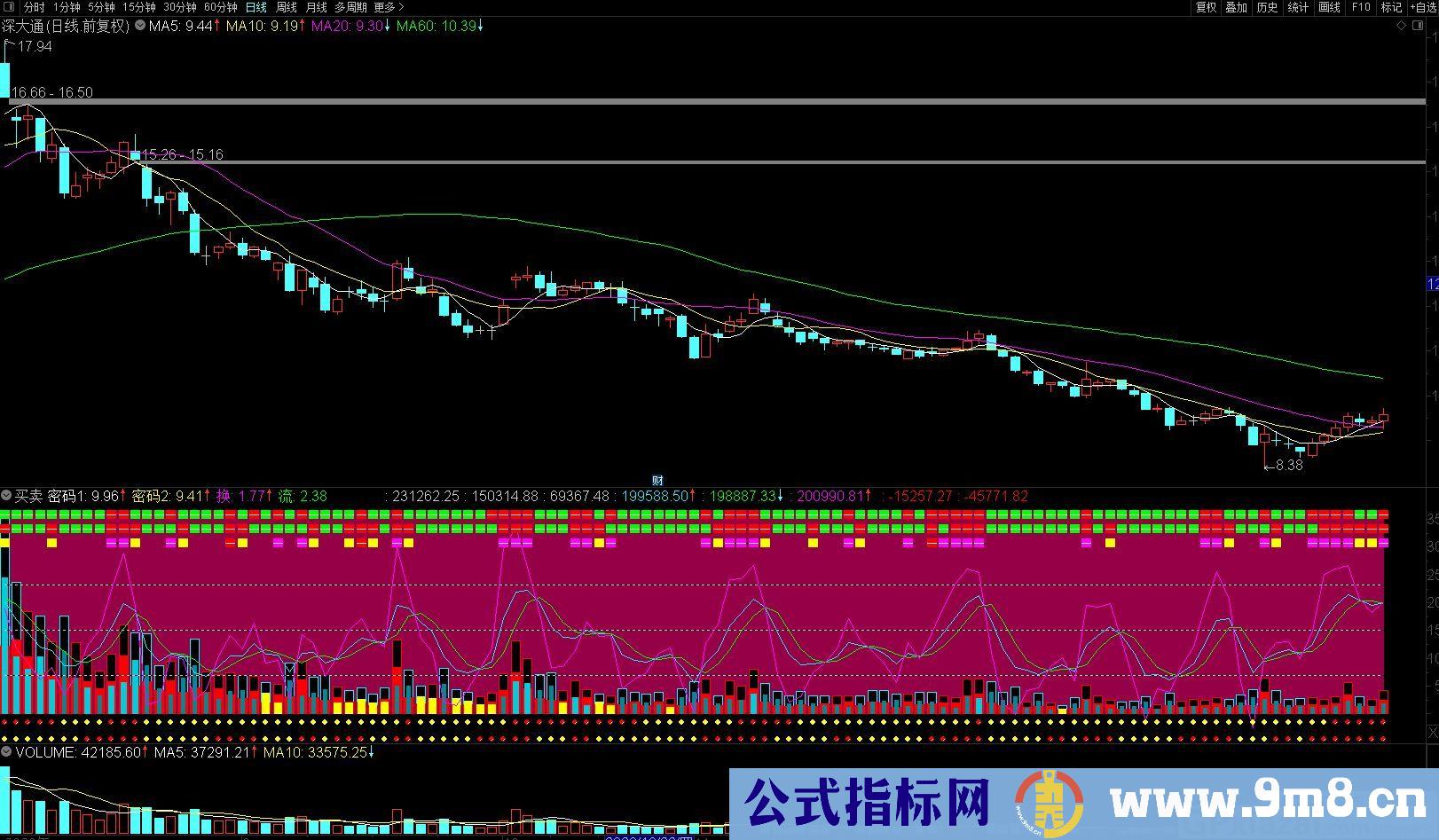 密码决策 买卖密码 通达信副图指标 源码 贴图