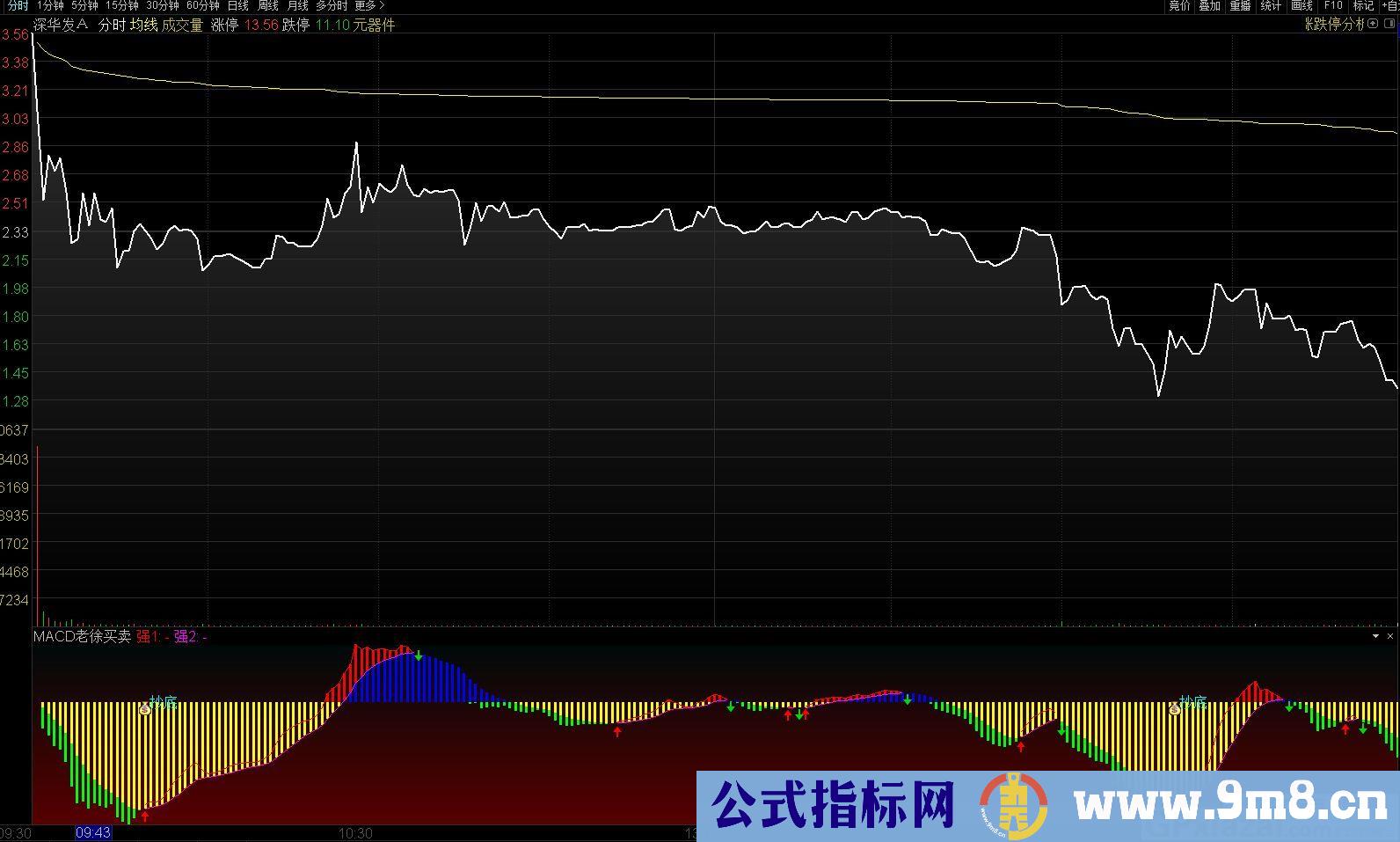 MACD老徐买卖 绿柱消失买入 红柱消失卖出 通达信分时副图指标 九毛八公式指标网