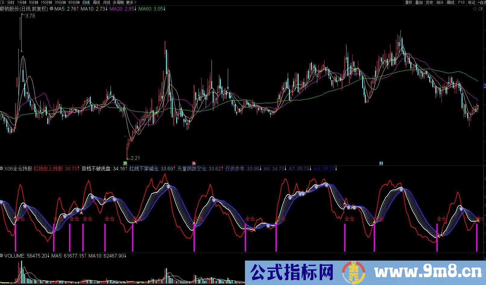 全仓持股 红线在上持股 红线下穿减仓 通达信副图指标 九毛八公式指标网