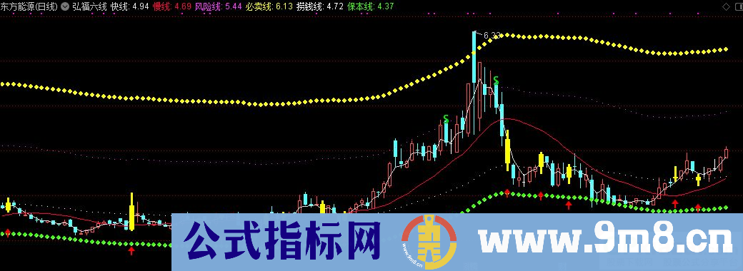 通达信弘福六线主图指标 九毛八公式指标网