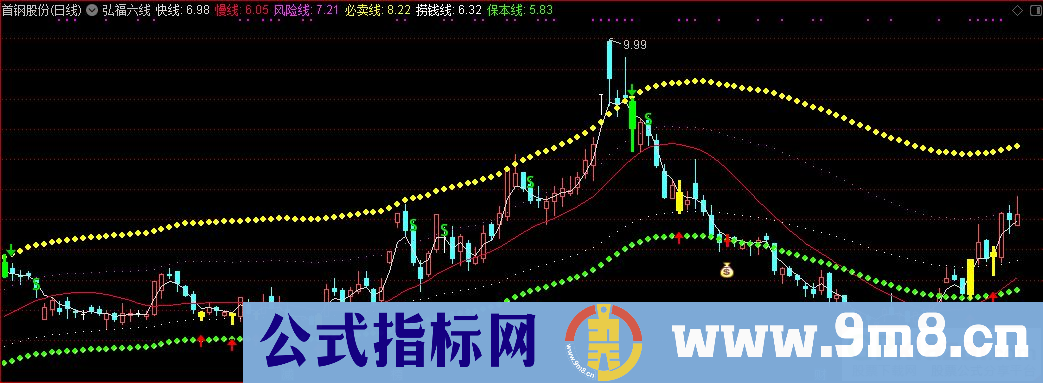 通达信弘福六线主图指标 源码 贴图