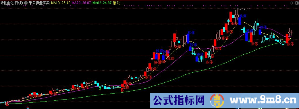 通达信愚公操盘买卖主图指标 买卖点提示 源码 贴图