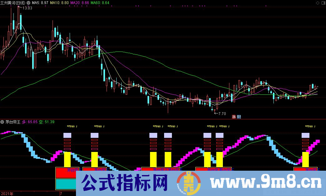 通达信茅台帝王副图指标 源码 贴图