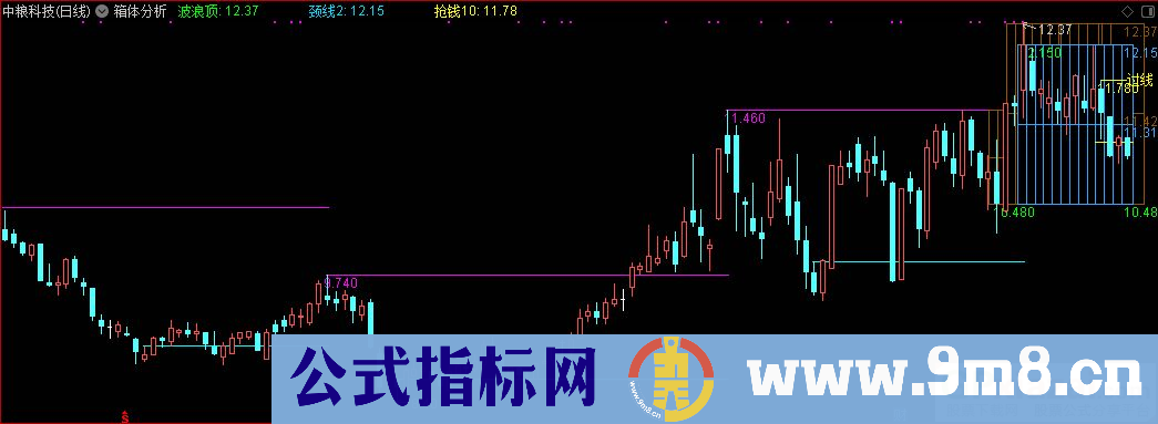 通达信箱体分析主图指标 九毛八公式指标网