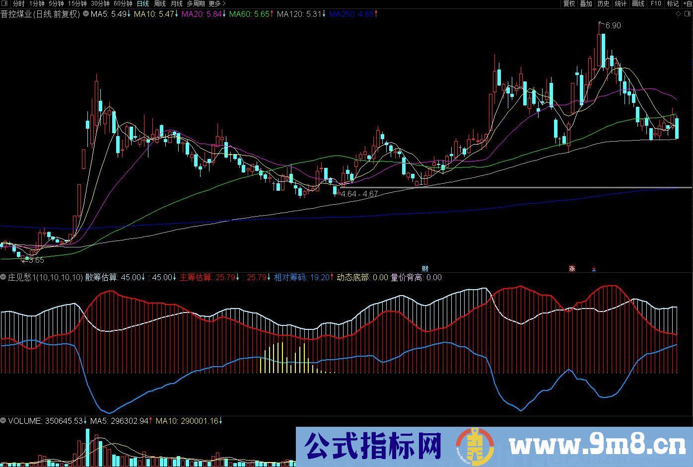 动态底部庄见愁 短线买卖指标作买点的采纳 通达信副图指标 源码 贴图