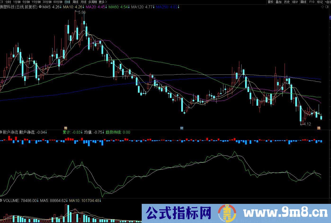 散户净流 通达信副图指标 源码 贴图