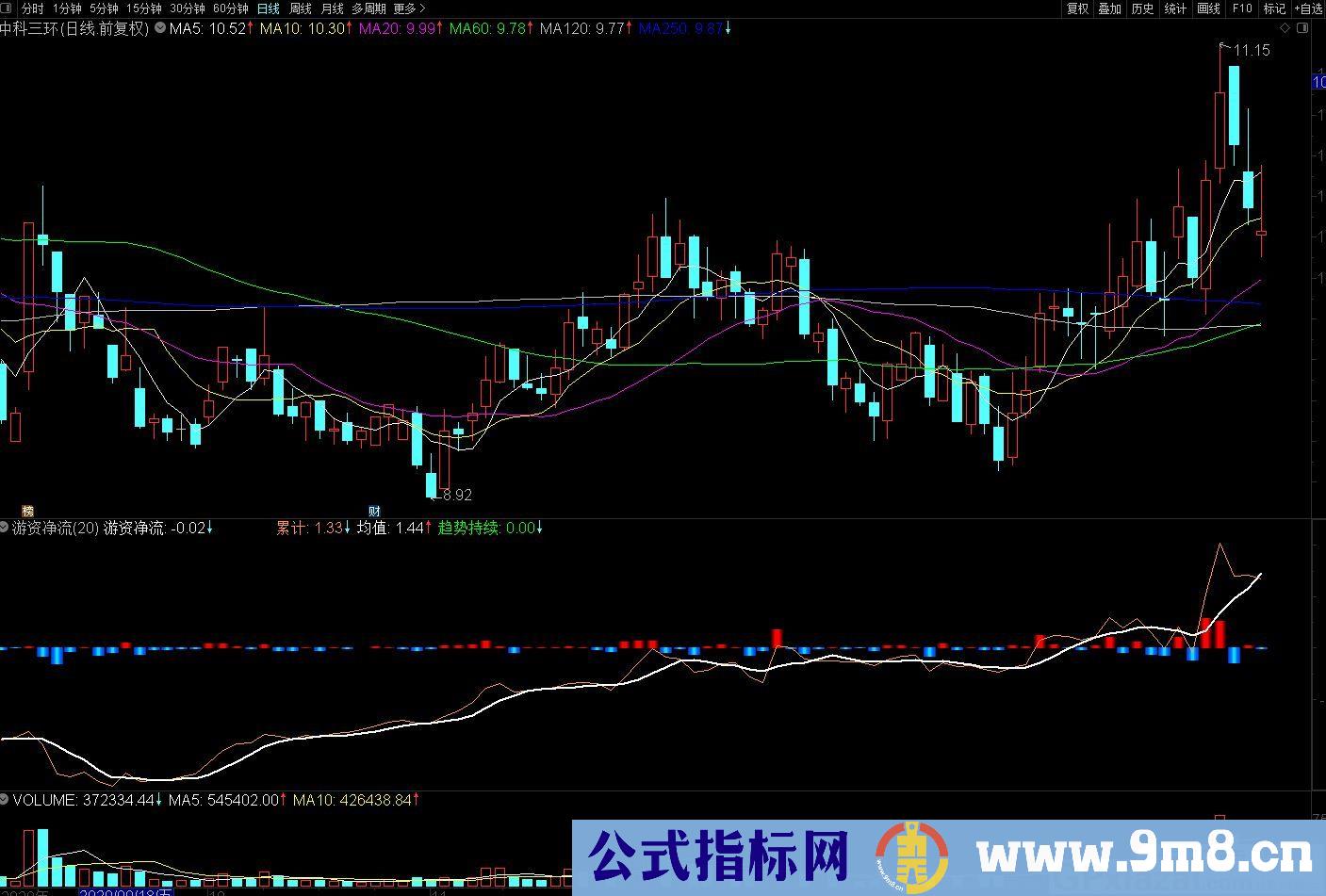 游资净流 通达信副图指标 九毛八公式指标网