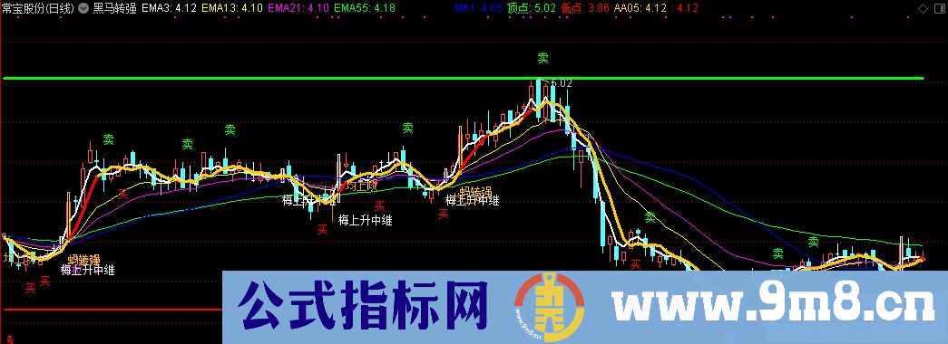 通达信黑马转强主图指标 源码 贴图