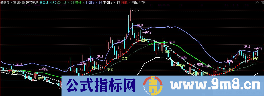 通达信短买离场主图指标 BOLL主图优化 九毛八公式指标网