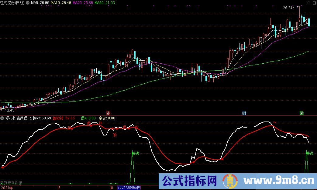 通达信爱心抄底逃顶副图指标 长趋势逢低买 源码 贴图