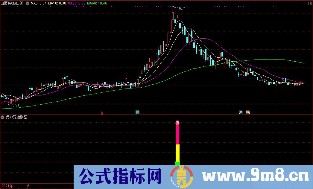 通达信强势异动副图+强势异动选股指标 九毛八公式指标网