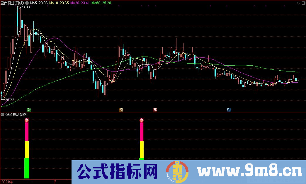 通达信强势异动副图+强势异动选股指标 源码 贴图