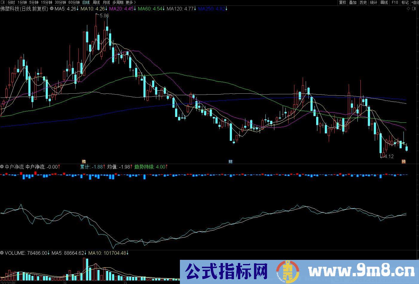 中户净流 一目了然 通达信副图指标 源码 贴图