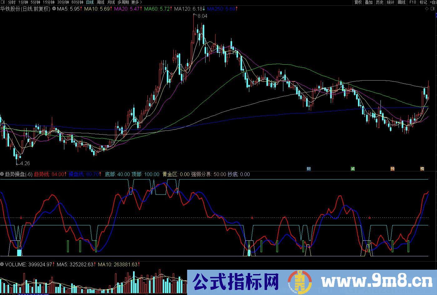 趋势操盘+抄底不败 在弱势中抓多个信号出击的股票 通达信副图指标 九毛八公式指标网