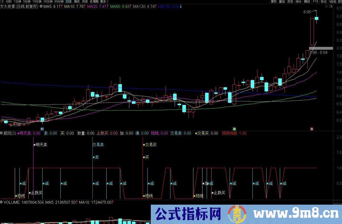 炒股利器 超短交易买卖 通达信副图指标 源码 贴图