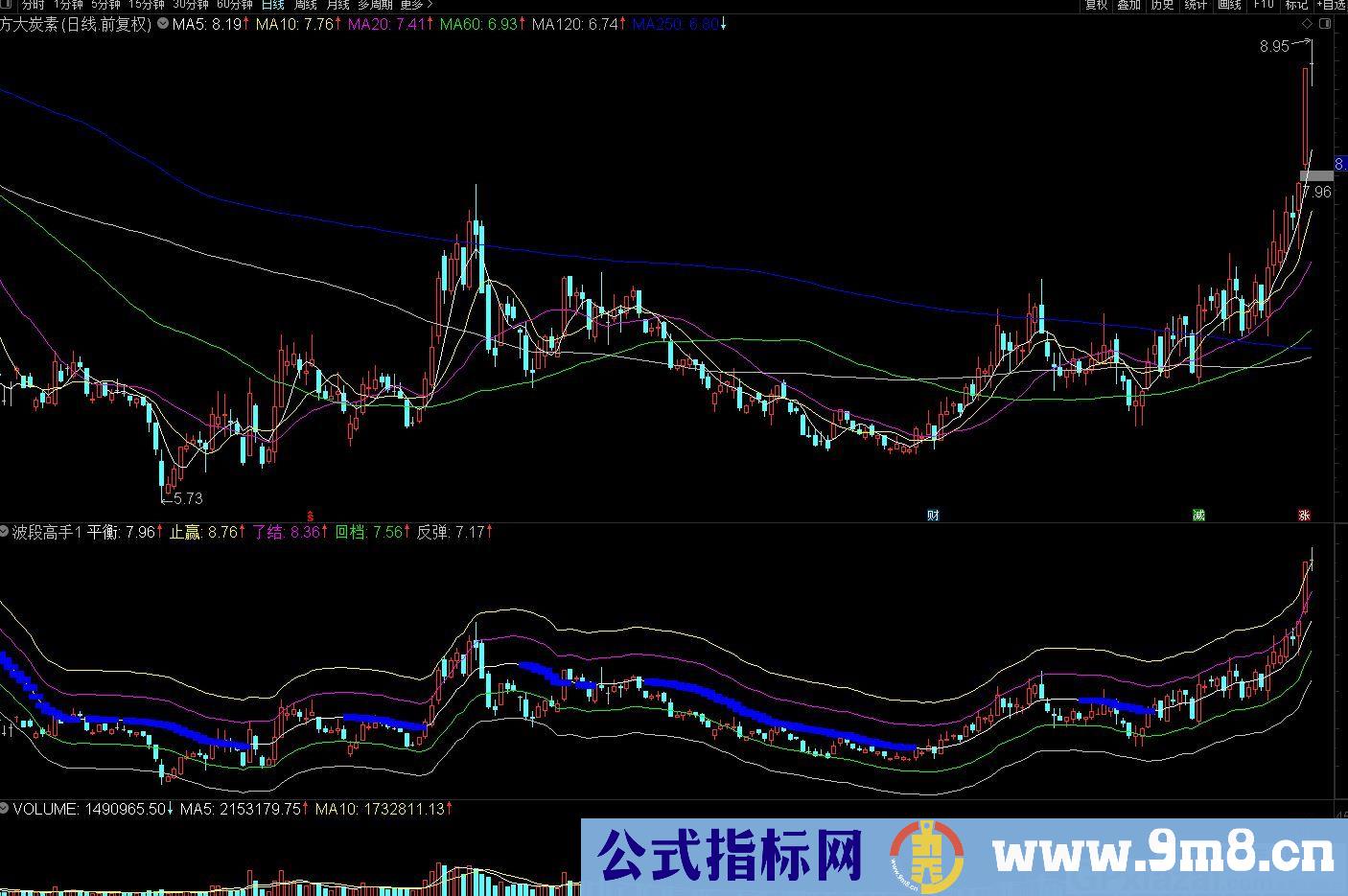 日常大量应用指标 波段高手改进版 通达信副图指标 源码 贴图