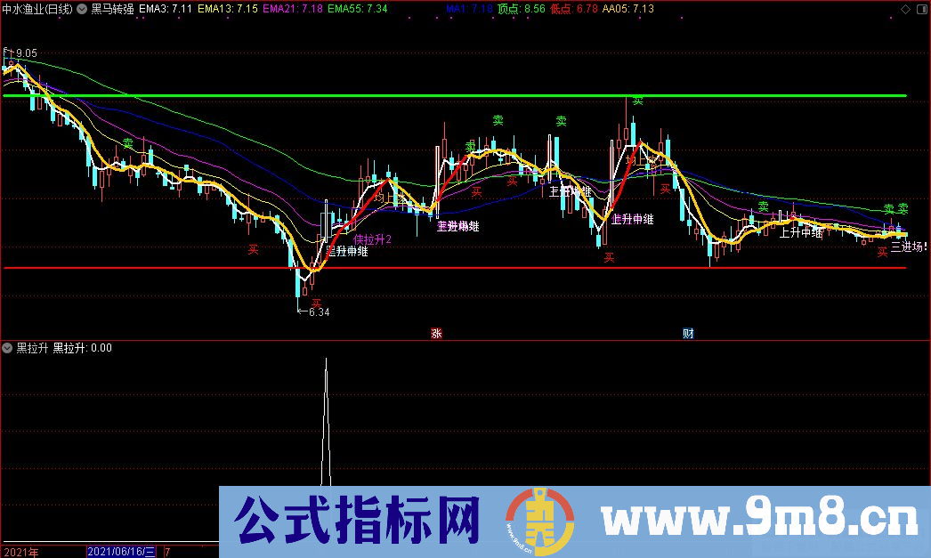 通达信黑马转强主图+黑拉升选股+三进场选股指标 九毛八公式指标网