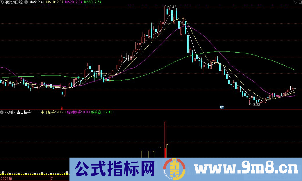 通达信涨潮期副图指标 源码 贴图