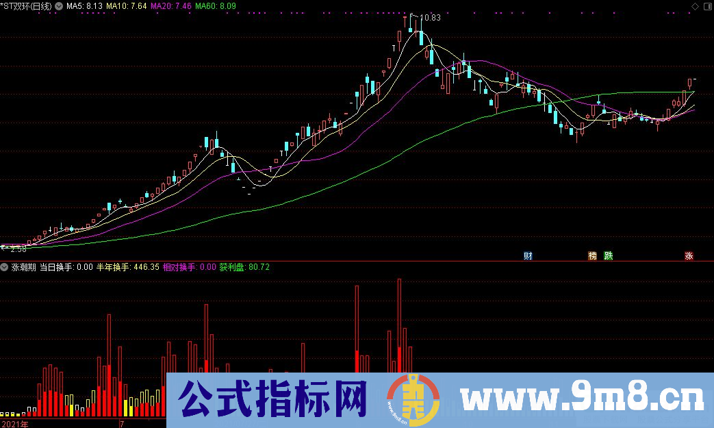 通达信涨潮期副图指标 九毛八公式指标网