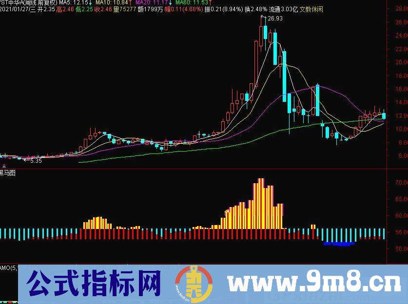 趋势指标 通达信副图指标 源码 贴图 无未来