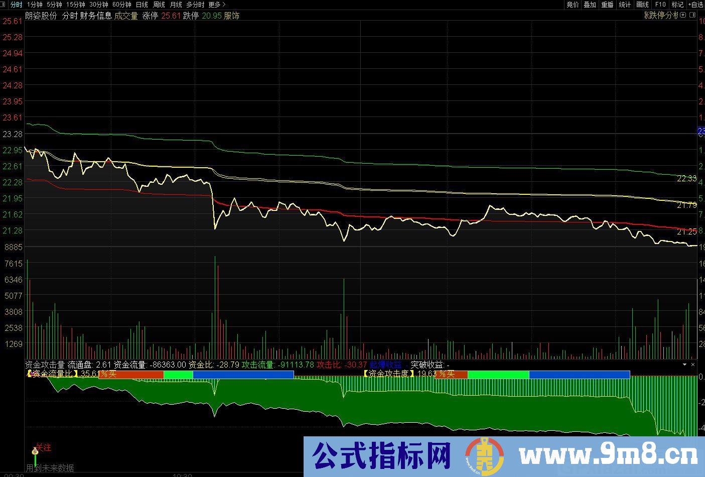 均价线做T分时 技术指标 通达信主图指标 九毛八公式指标网