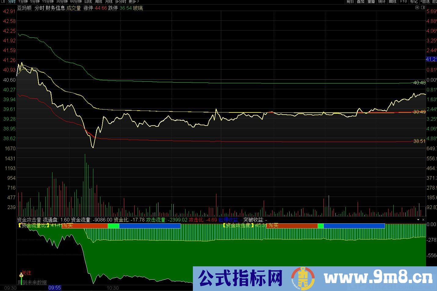 均价线做T分时 通达信主图指标 源码 贴图