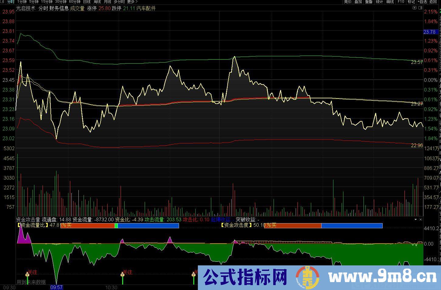 均价线做T分时 通达信主图指标 源码 贴图