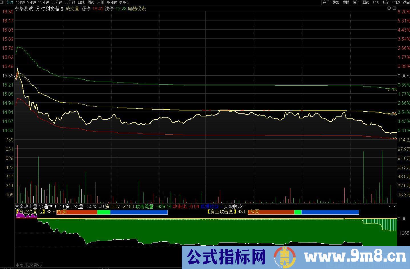 均价线做T分时 通达信主图指标 源码 贴图