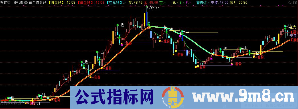 通达信黄金操盘线主图指标 压力抄底逃顶 源码 贴图