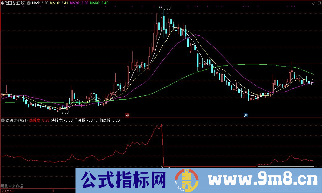 通达信涨跌走势 涨跌幅计算副图指标 源码 贴图