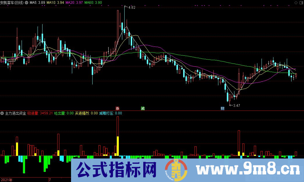 通达信主力进出资金主图指标 九毛八公式指标网