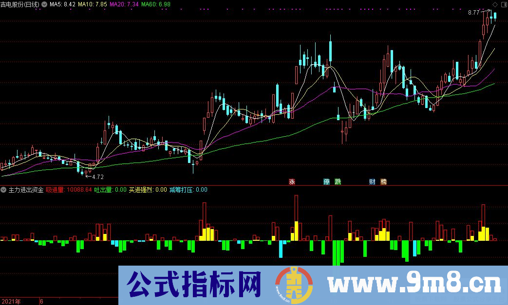 通达信主力进出资金主图指标 源码 贴图