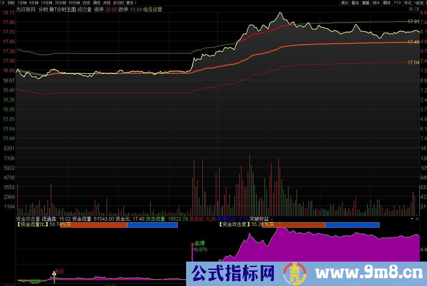 资金攻击量 查看当天分时资金流量情况 通达信分时副图指标 九毛八公式指标网