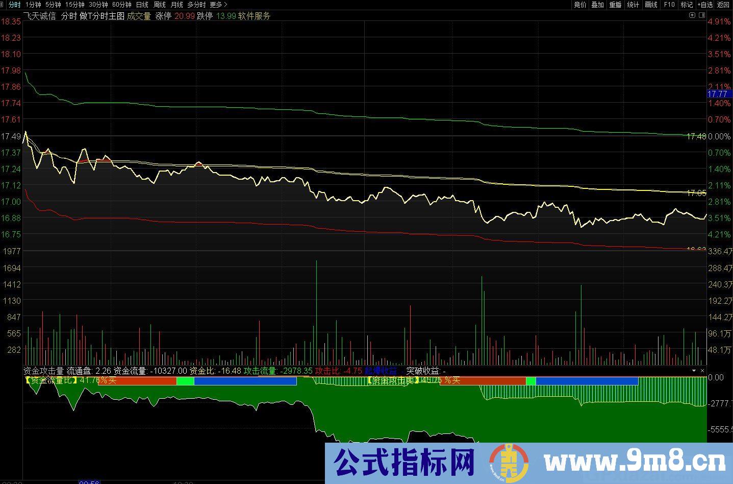 资金攻击量 查看当天分时资金流量情况 通达信分时副图指标 源码 贴图