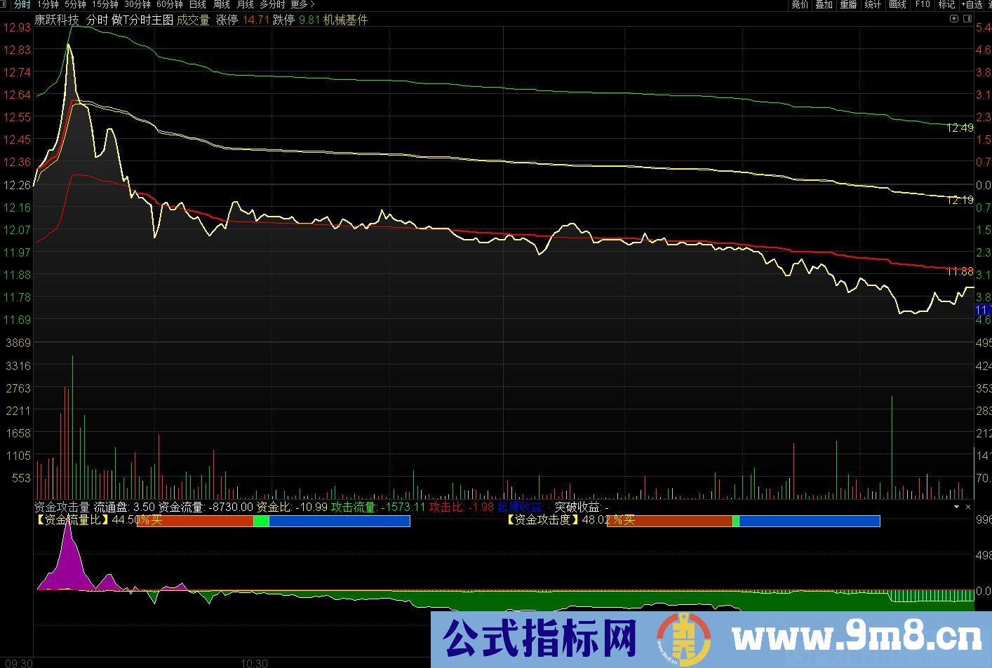 资金攻击量 查看当天分时资金流量情况 通达信分时副图指标 源码 贴图