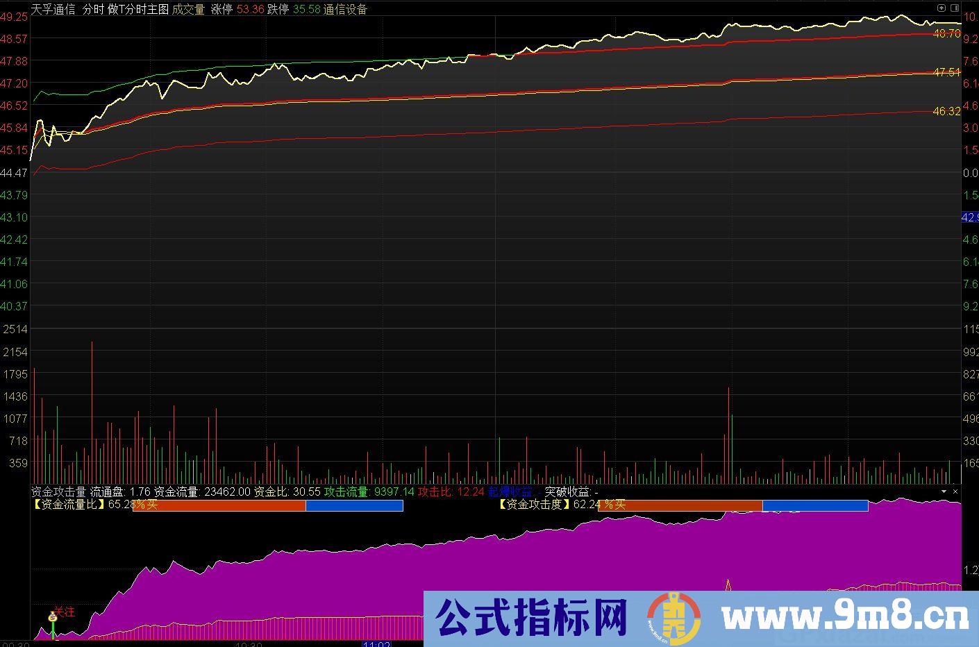 资金攻击量 查看当天分时资金流量情况 通达信分时副图指标 源码 贴图